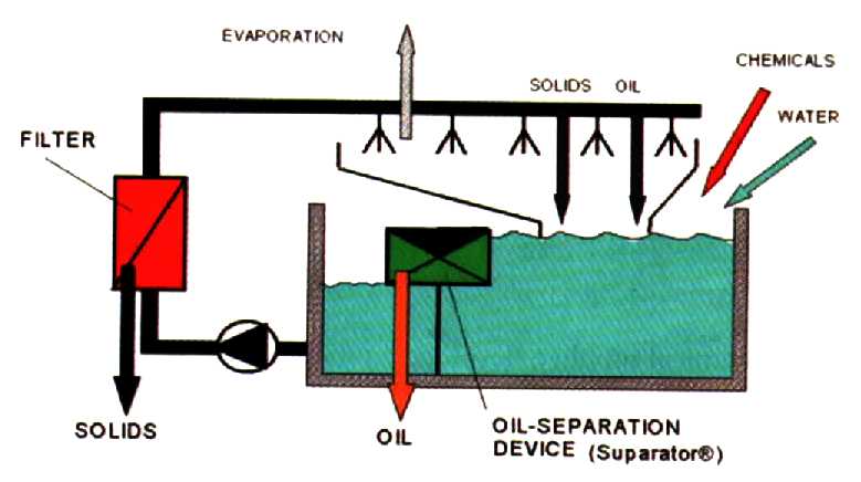 oil sepration